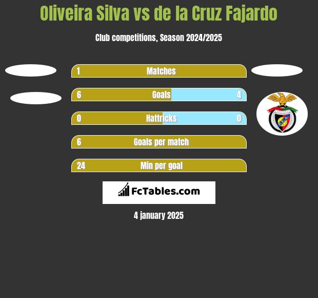 Oliveira Silva vs de la Cruz Fajardo h2h player stats