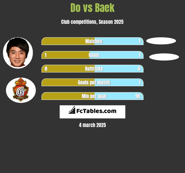 Do vs Baek h2h player stats