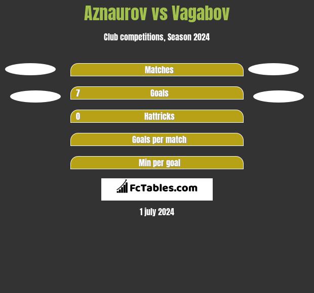 Aznaurov vs Vagabov h2h player stats