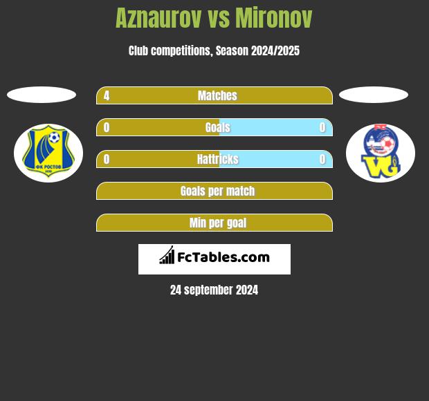 Aznaurov vs Mironov h2h player stats