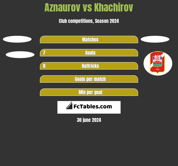 Aznaurov vs Khachirov h2h player stats
