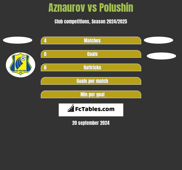 Aznaurov vs Polushin h2h player stats