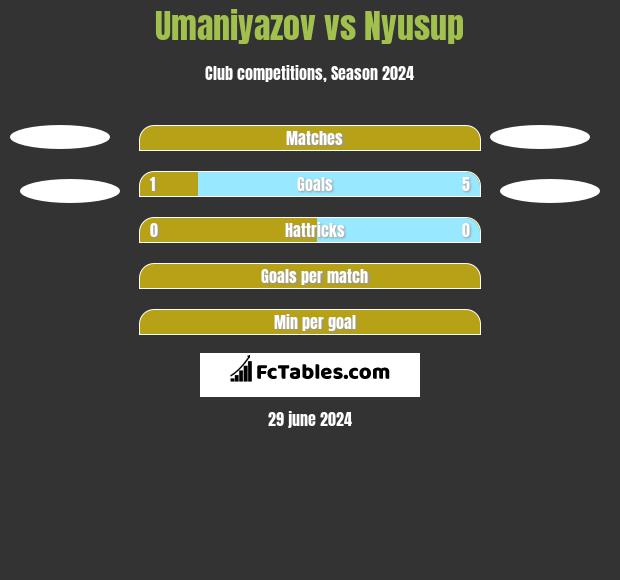 Umaniyazov vs Nyusup h2h player stats