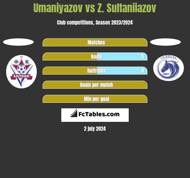 Umaniyazov vs Z. Sultaniiazov h2h player stats