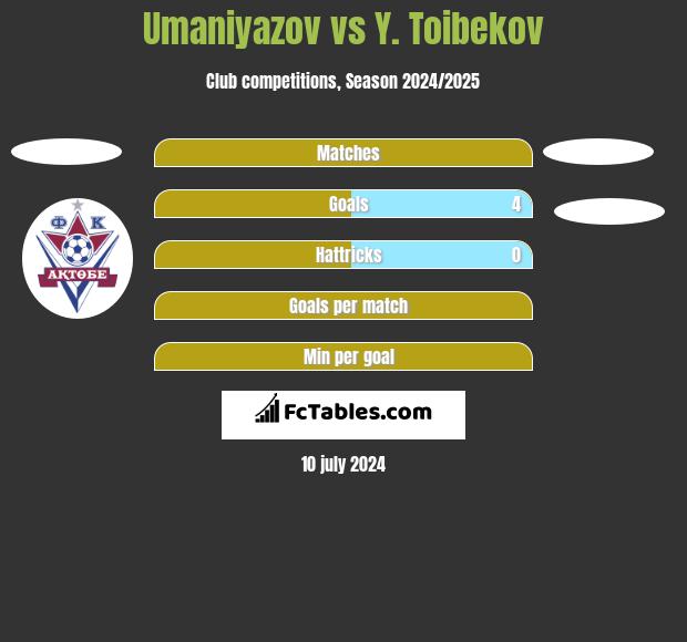 Umaniyazov vs Y. Toibekov h2h player stats