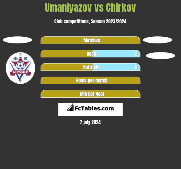 Umaniyazov vs Chirkov h2h player stats