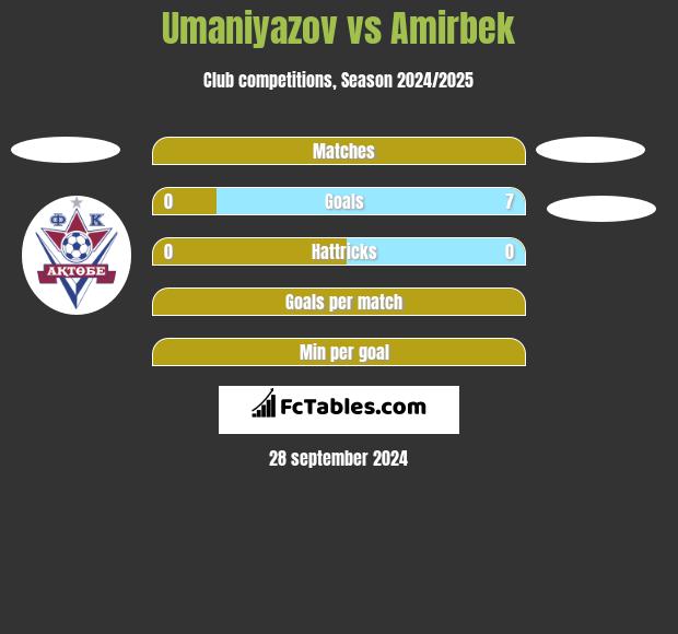 Umaniyazov vs Amirbek h2h player stats