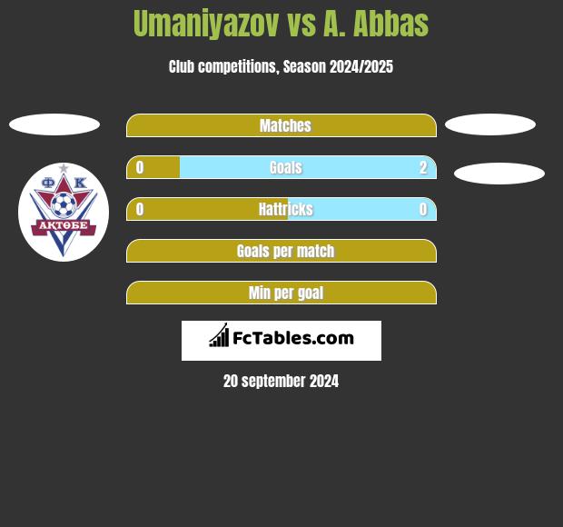 Umaniyazov vs A. Abbas h2h player stats