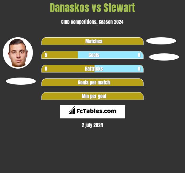 Danaskos vs Stewart h2h player stats