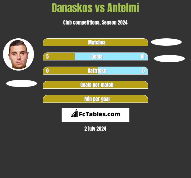 Danaskos vs Antelmi h2h player stats