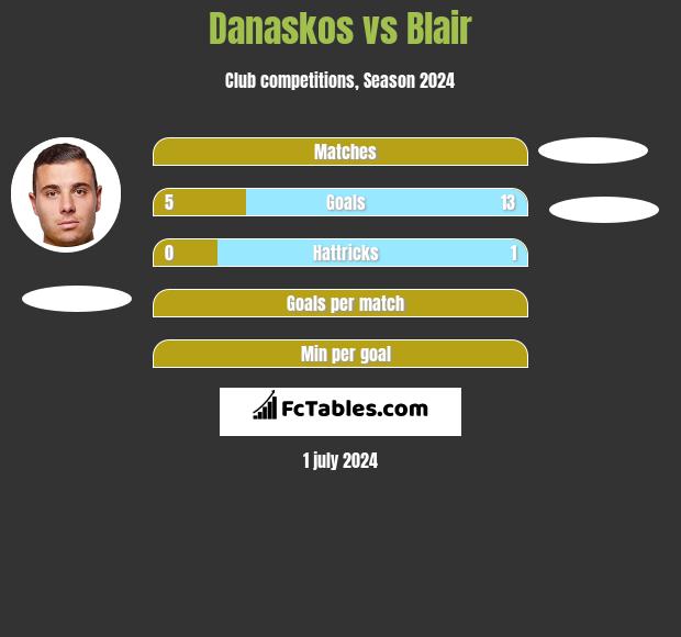 Danaskos vs Blair h2h player stats