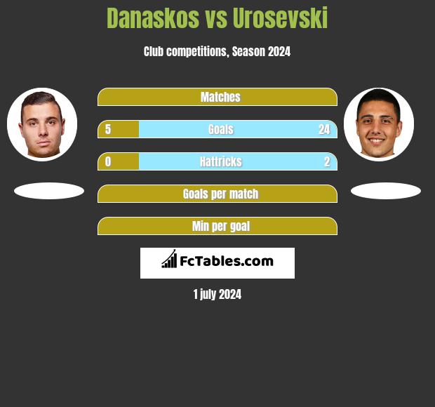 Danaskos vs Urosevski h2h player stats