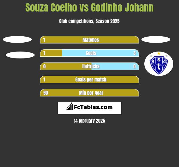 Souza Coelho vs Godinho Johann h2h player stats