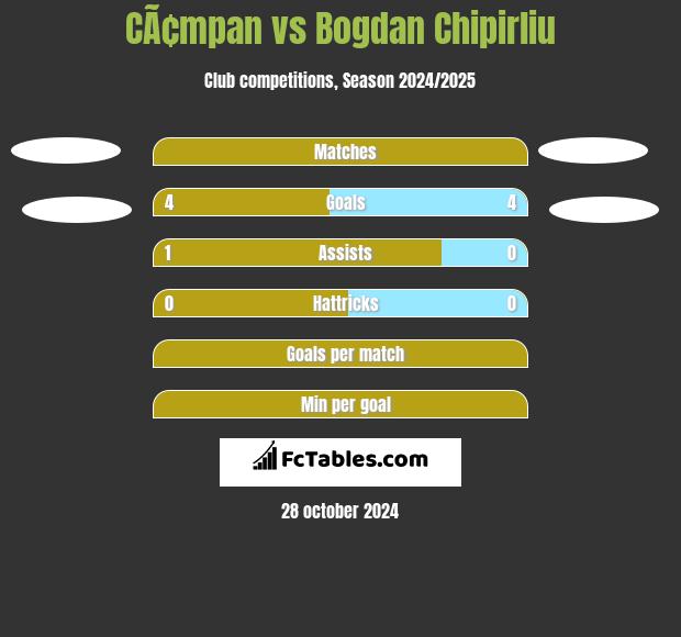 CÃ¢mpan vs Bogdan Chipirliu h2h player stats