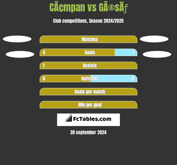 CÃ¢mpan vs GÃ®sÄƒ h2h player stats