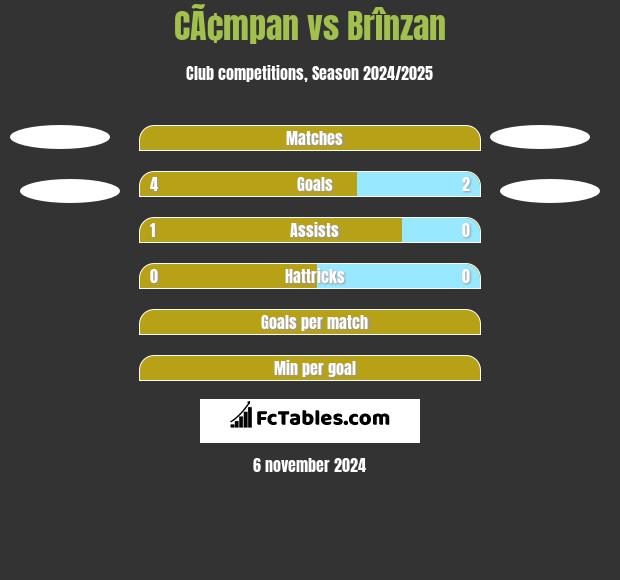 CÃ¢mpan vs Brînzan h2h player stats