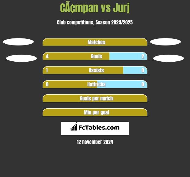 CÃ¢mpan vs Jurj h2h player stats