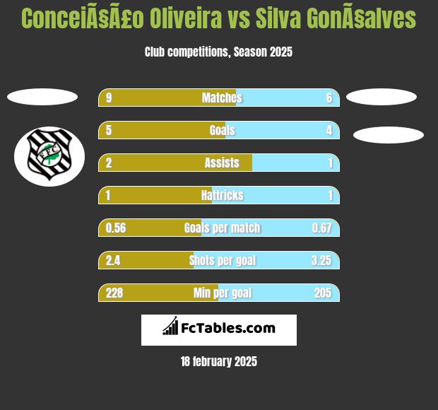 ConceiÃ§Ã£o Oliveira vs Silva GonÃ§alves h2h player stats