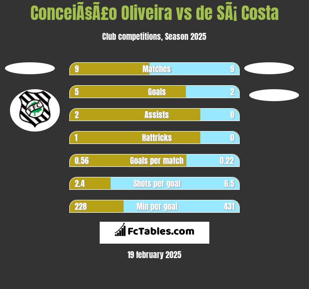 ConceiÃ§Ã£o Oliveira vs de SÃ¡ Costa h2h player stats