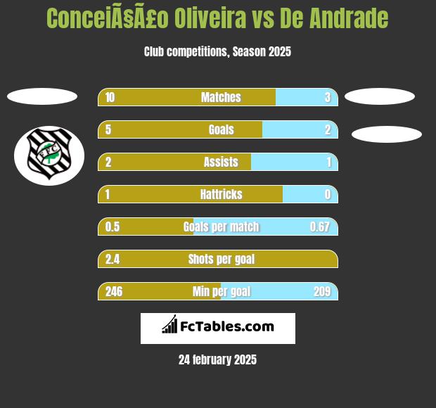 ConceiÃ§Ã£o Oliveira vs De Andrade h2h player stats