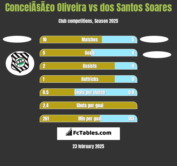 ConceiÃ§Ã£o Oliveira vs dos Santos Soares h2h player stats