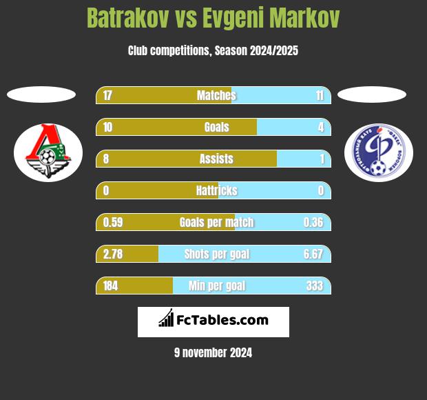 Batrakov vs Evgeni Markov h2h player stats