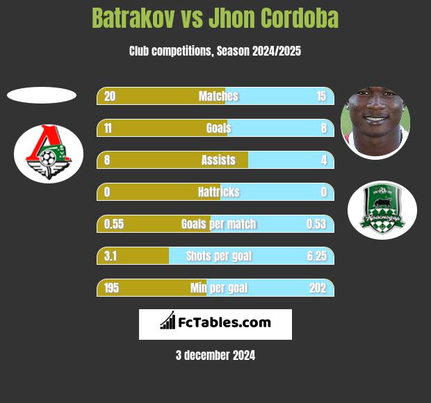 Batrakov vs Jhon Cordoba h2h player stats