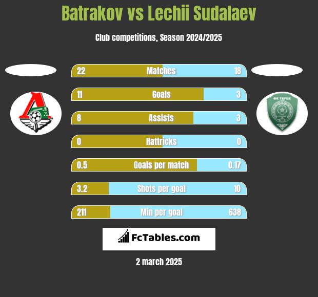 Batrakov vs Lechii Sudalaev h2h player stats