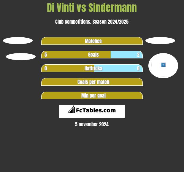 Di Vinti vs Sindermann h2h player stats