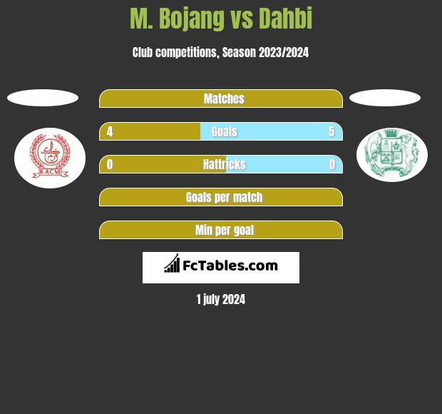 M. Bojang vs Dahbi h2h player stats