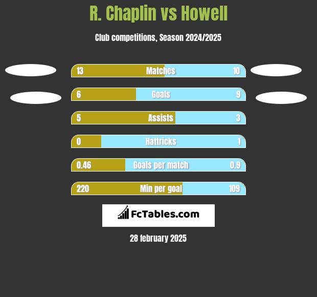 R. Chaplin vs Howell h2h player stats