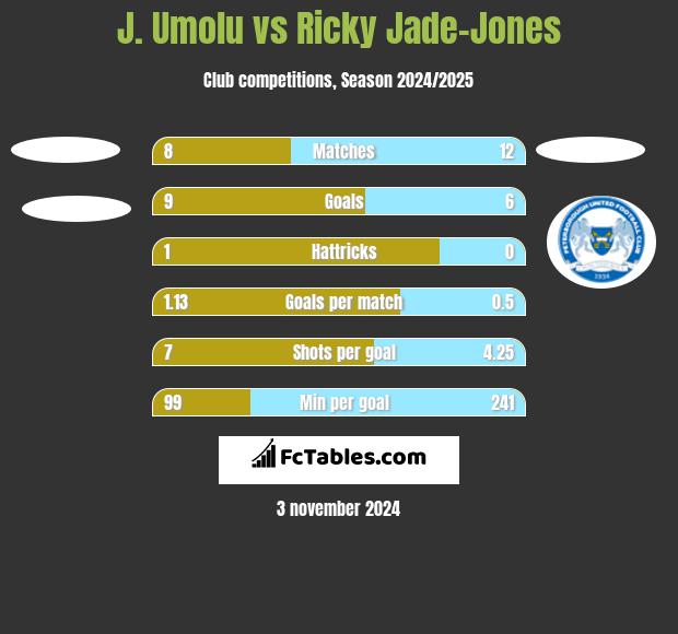 J. Umolu vs Ricky Jade-Jones h2h player stats