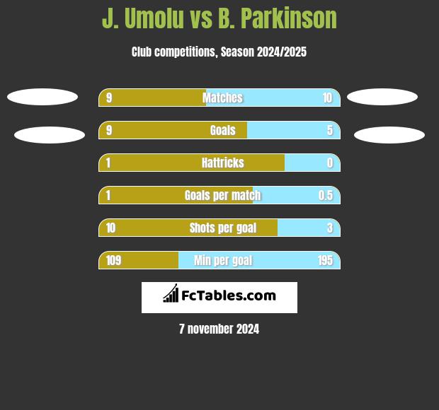 J. Umolu vs B. Parkinson h2h player stats