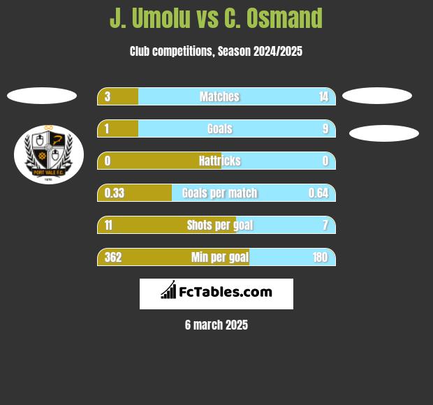 J. Umolu vs C. Osmand h2h player stats