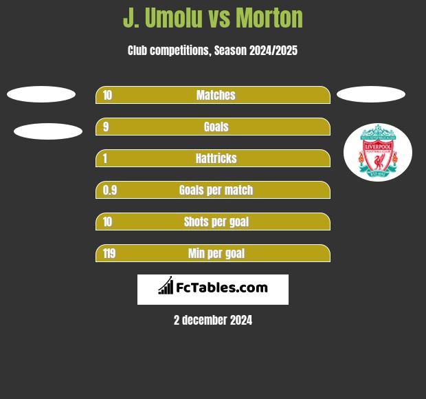 J. Umolu vs Morton h2h player stats