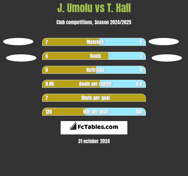 J. Umolu vs T. Hall h2h player stats