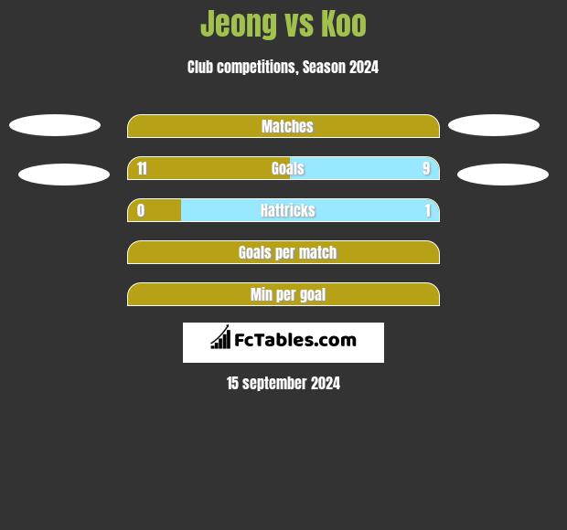 Jeong vs Koo h2h player stats