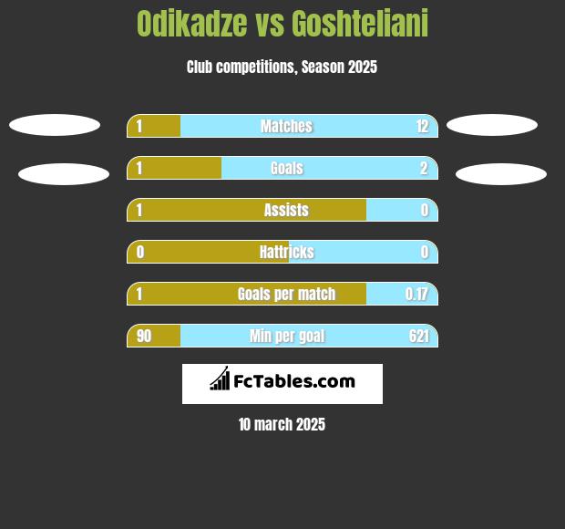 Odikadze vs Goshteliani h2h player stats