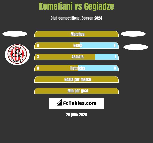 Kometiani vs Gegiadze h2h player stats
