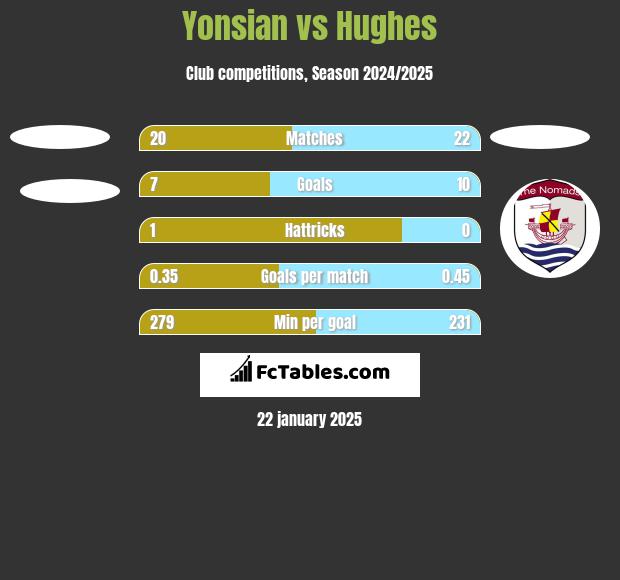 Yonsian vs Hughes h2h player stats