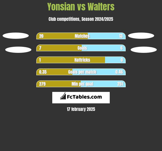 Yonsian vs Walters h2h player stats