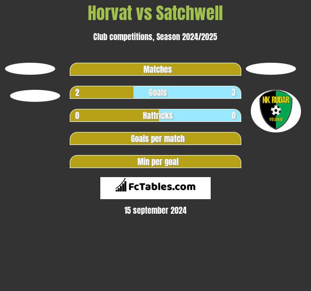 Horvat vs Satchwell h2h player stats