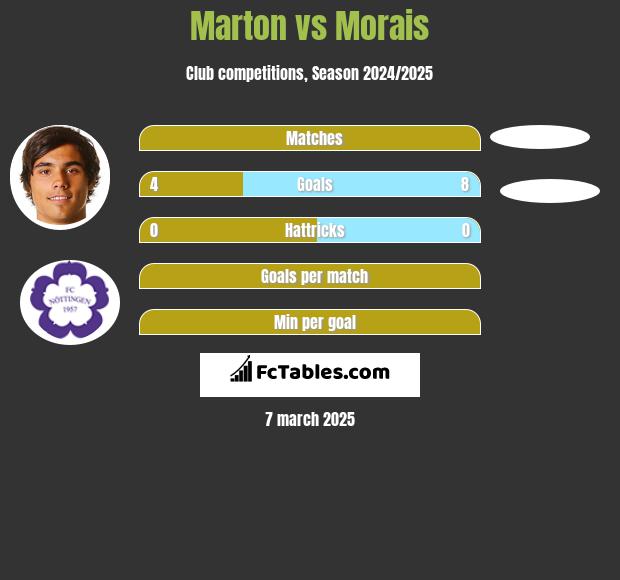 Marton vs Morais h2h player stats