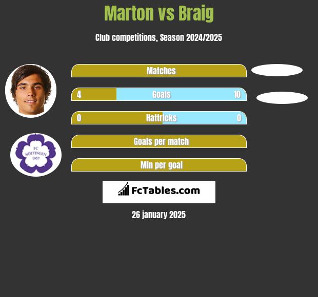 Marton vs Braig h2h player stats