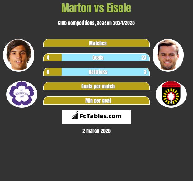 Marton vs Eisele h2h player stats