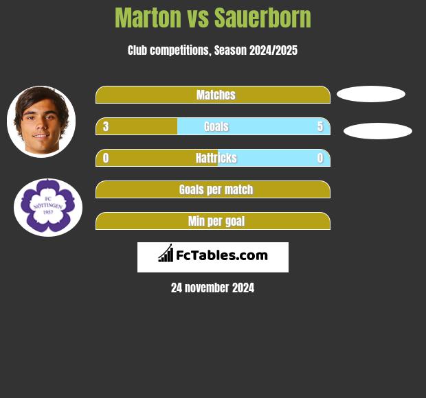 Marton vs Sauerborn h2h player stats