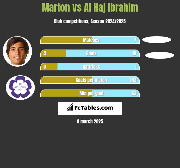 Marton vs Al Haj Ibrahim h2h player stats