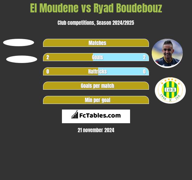 El Moudene vs Ryad Boudebouz h2h player stats