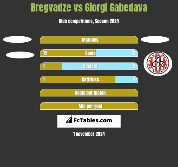 Bregvadze vs Giorgi Gabedava h2h player stats