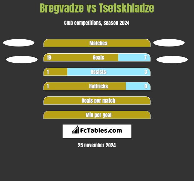 Bregvadze vs Tsetskhladze h2h player stats